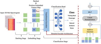 Fast ship radiated noise recognition using three-dimensional mel-spectrograms with an additive attention based transformer